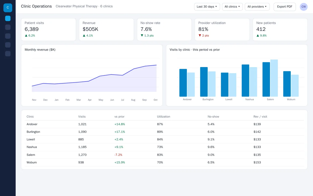 Operations dashboard for a multi-location physical therapy group