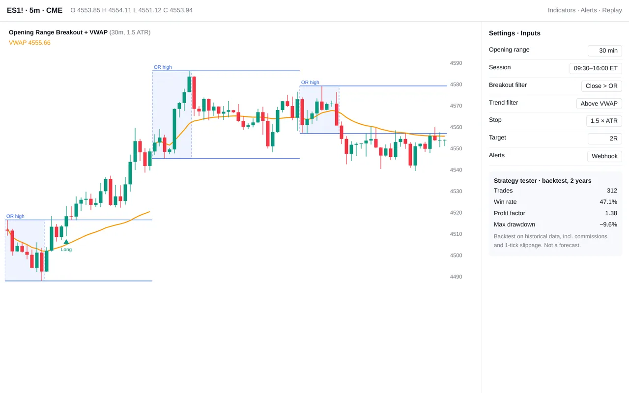 Opening-range breakout indicator and strategy for TradingView (Pine Script)