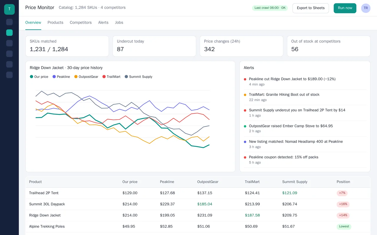 Competitor price monitor for an outdoor-gear retailer (web scraping)