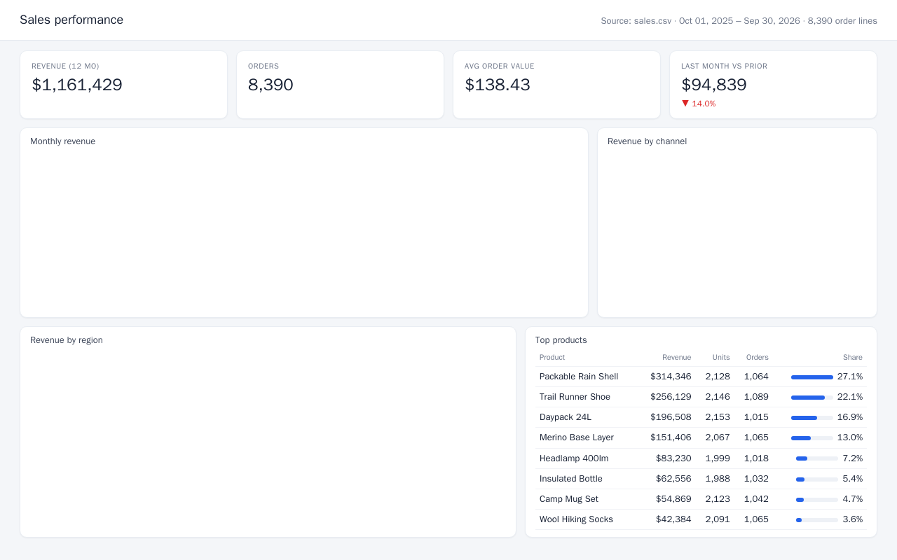 Sales dashboard from a CSV export