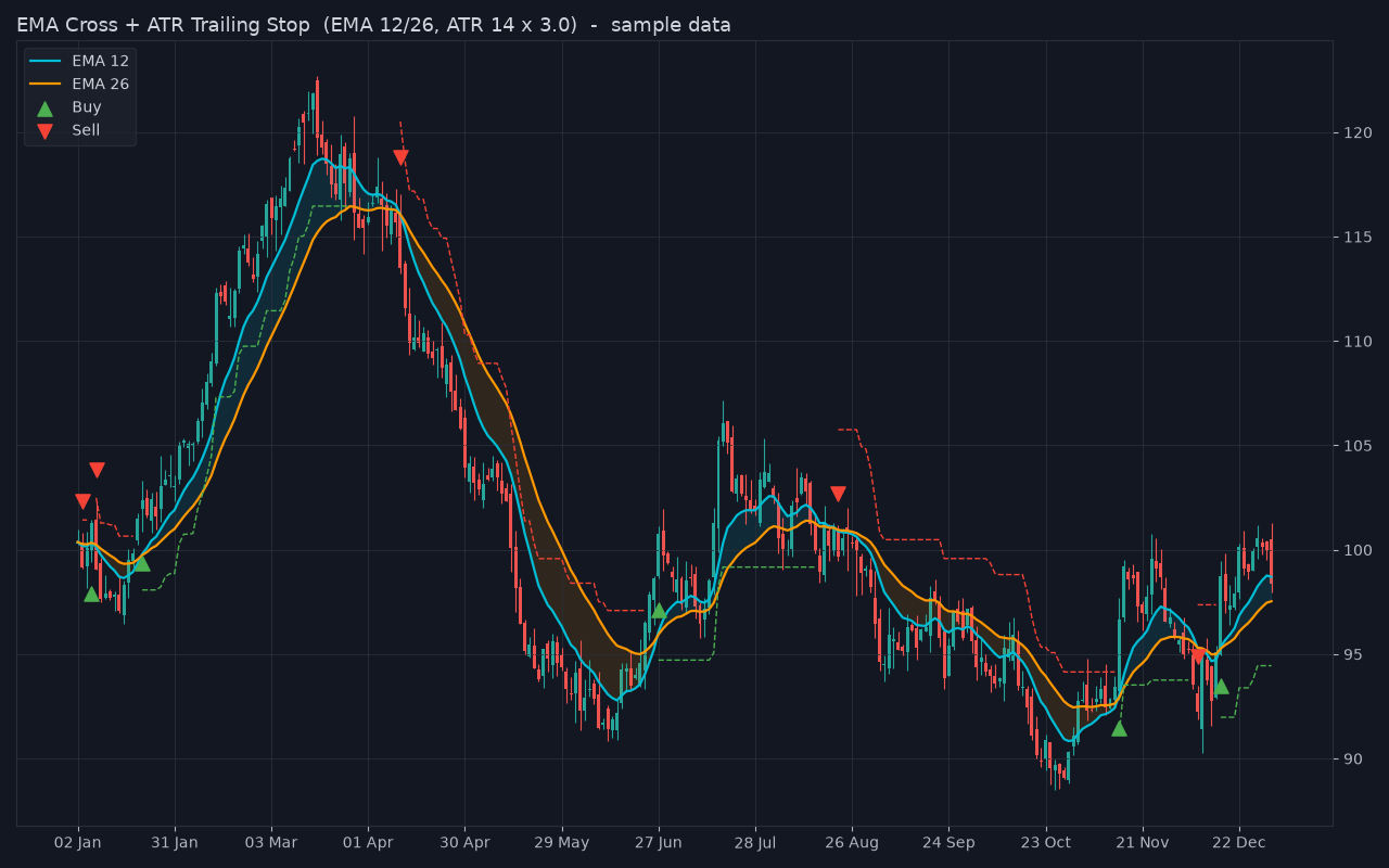 EMA Cross + ATR Trailing Stop (Pine Script v5 + MT5 EA)